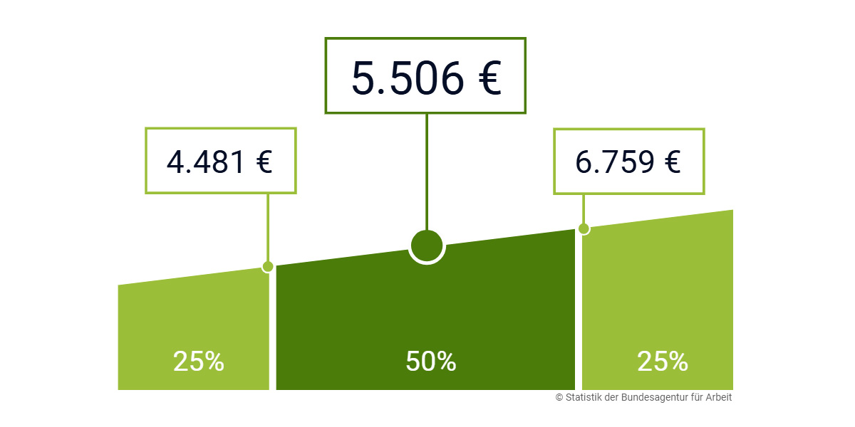 Medianentgelt für den Beruf "Bauleiter/in" in der Berufsgattung "Führungskräfte - Bauplanung & -überwachung, Architektur" zuletzt aufgerufen am 31.10.2024 © Statistik der Bundesagentur für Arbeit (https://web.arbeitsagentur.de/entgeltatlas/beruf/5626)