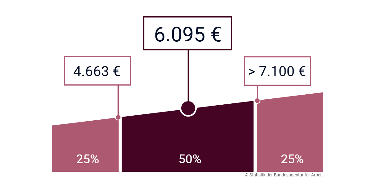 Medianentgelt für den Beruf „ProjektleiterIn“ mit den zugehörigen Tätigkeiten als Scrum Master oder Product Owner zuletzt aufgerufen am 30.10.2024 © Statistik der Bundesagentur für Arbeit (https://web.arbeitsagentur.de/entgeltatlas/beruf/27393)